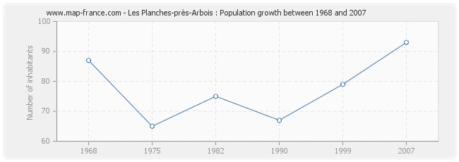 Population Les Planches-près-Arbois